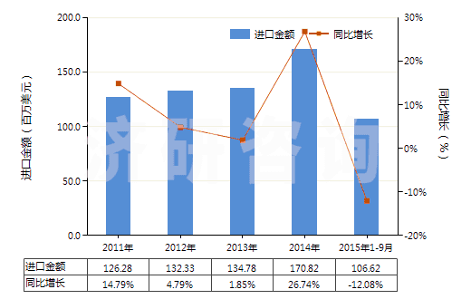 2011-2015年9月中國(guó)聚乙烯醇縮丁醛非泡沫塑料板、片、膜、箔等(HS39209100)進(jìn)口總額及增速統(tǒng)計(jì)